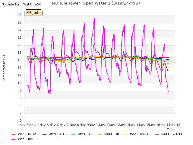 plot of MB Tule Tower: Open Water 1 (3/19/14-now)