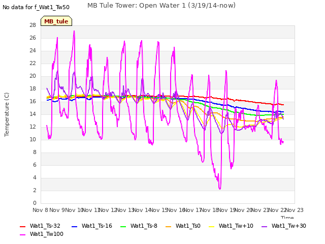 plot of MB Tule Tower: Open Water 1 (3/19/14-now)