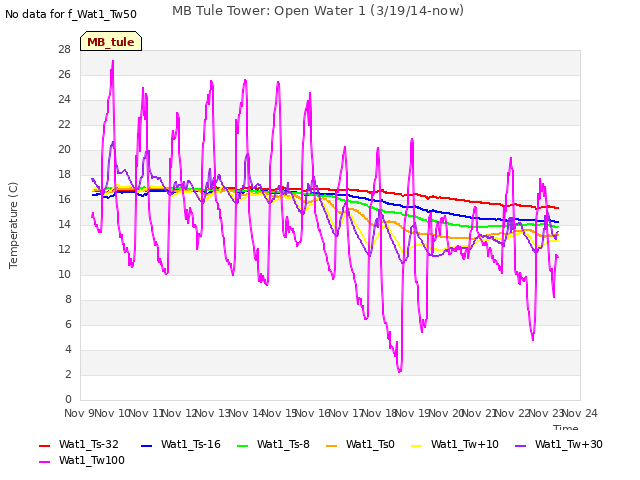 plot of MB Tule Tower: Open Water 1 (3/19/14-now)