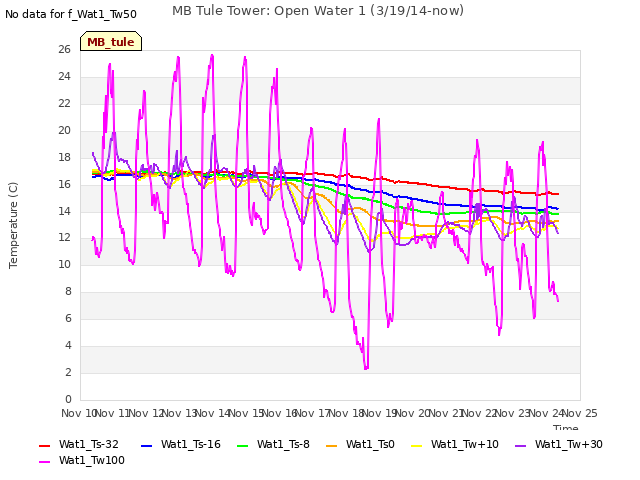 plot of MB Tule Tower: Open Water 1 (3/19/14-now)