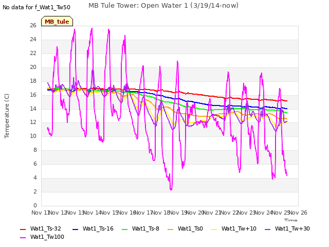 plot of MB Tule Tower: Open Water 1 (3/19/14-now)