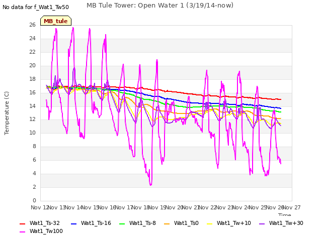 plot of MB Tule Tower: Open Water 1 (3/19/14-now)