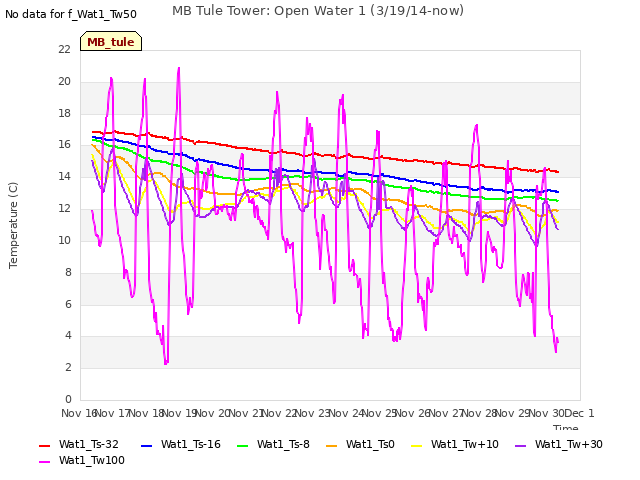 plot of MB Tule Tower: Open Water 1 (3/19/14-now)