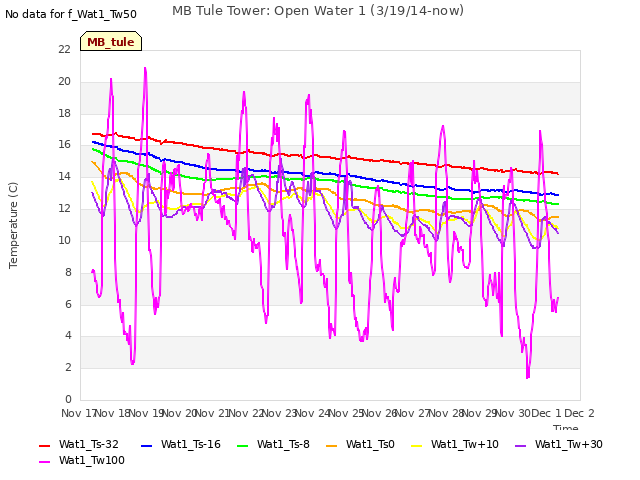 plot of MB Tule Tower: Open Water 1 (3/19/14-now)