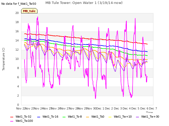 plot of MB Tule Tower: Open Water 1 (3/19/14-now)