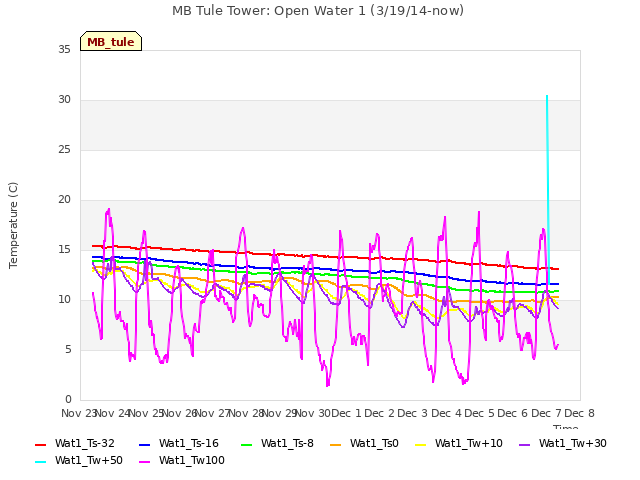 plot of MB Tule Tower: Open Water 1 (3/19/14-now)