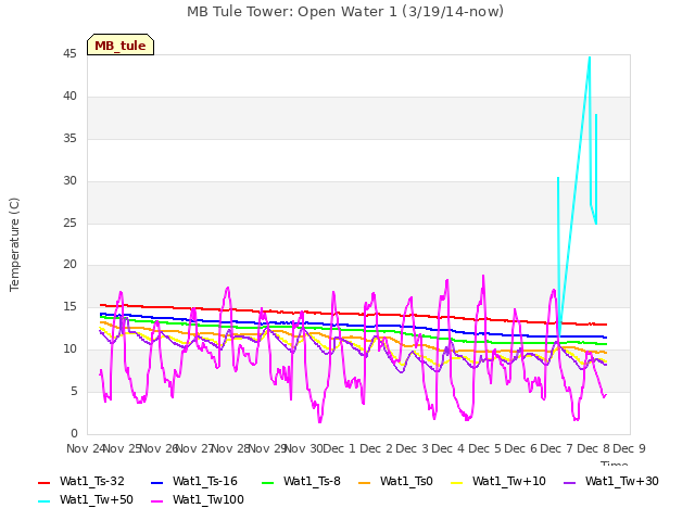 plot of MB Tule Tower: Open Water 1 (3/19/14-now)