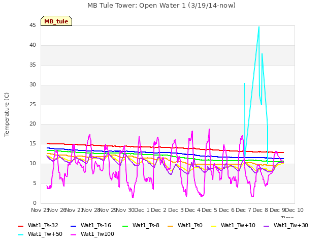 plot of MB Tule Tower: Open Water 1 (3/19/14-now)