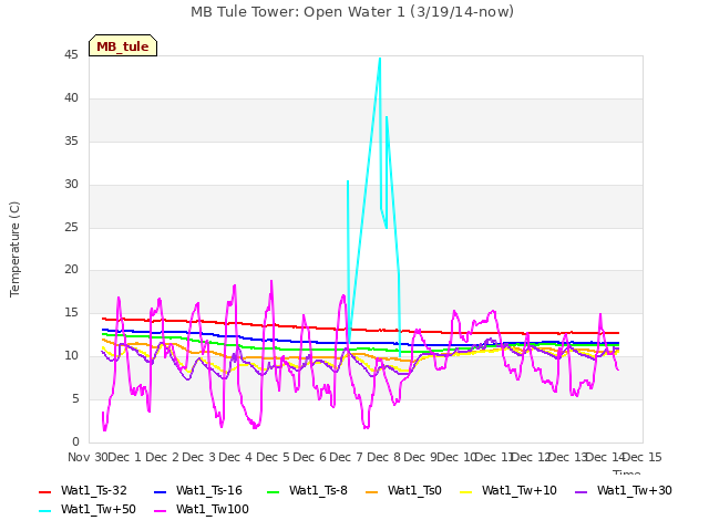 plot of MB Tule Tower: Open Water 1 (3/19/14-now)