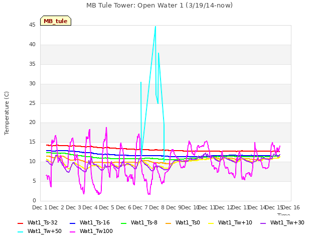 plot of MB Tule Tower: Open Water 1 (3/19/14-now)