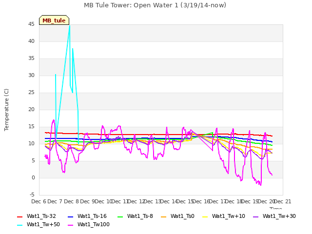 plot of MB Tule Tower: Open Water 1 (3/19/14-now)