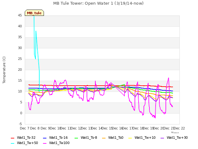 plot of MB Tule Tower: Open Water 1 (3/19/14-now)