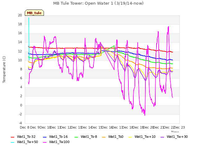 plot of MB Tule Tower: Open Water 1 (3/19/14-now)