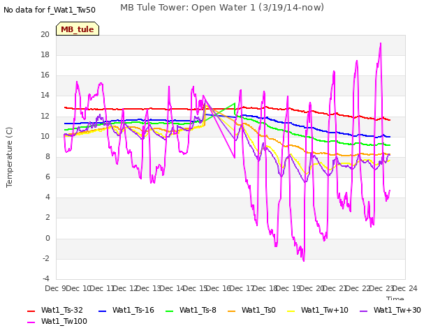 plot of MB Tule Tower: Open Water 1 (3/19/14-now)