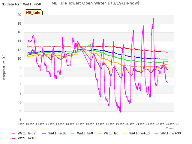 plot of MB Tule Tower: Open Water 1 (3/19/14-now)