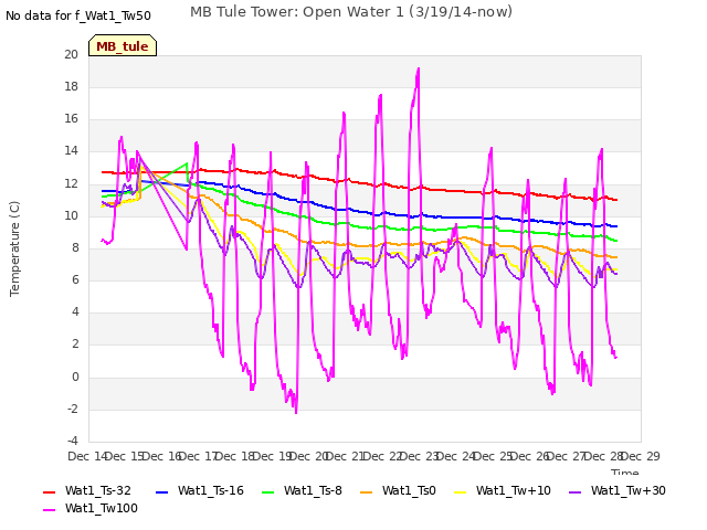 plot of MB Tule Tower: Open Water 1 (3/19/14-now)