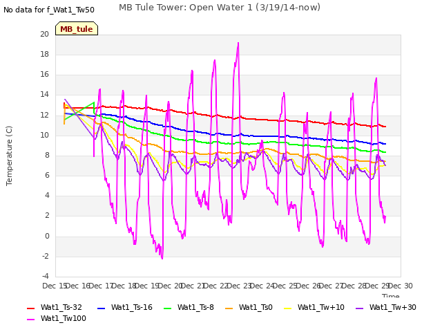 plot of MB Tule Tower: Open Water 1 (3/19/14-now)