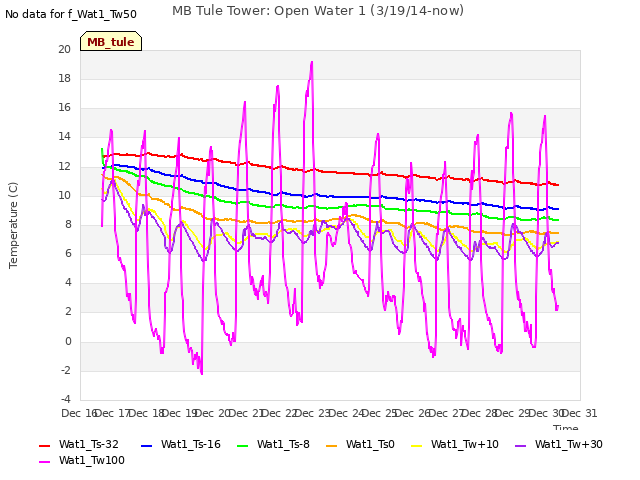 plot of MB Tule Tower: Open Water 1 (3/19/14-now)