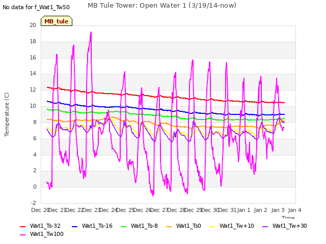 plot of MB Tule Tower: Open Water 1 (3/19/14-now)