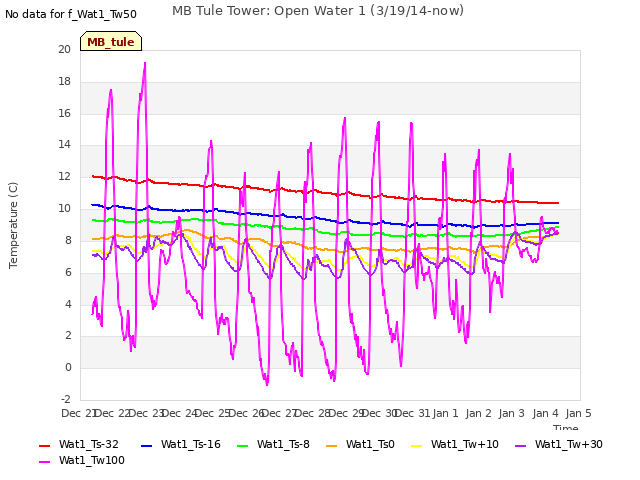 plot of MB Tule Tower: Open Water 1 (3/19/14-now)