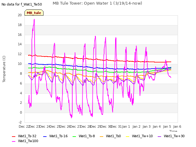 plot of MB Tule Tower: Open Water 1 (3/19/14-now)
