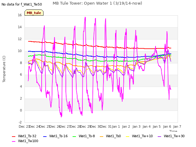 plot of MB Tule Tower: Open Water 1 (3/19/14-now)