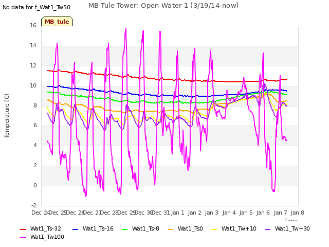 plot of MB Tule Tower: Open Water 1 (3/19/14-now)