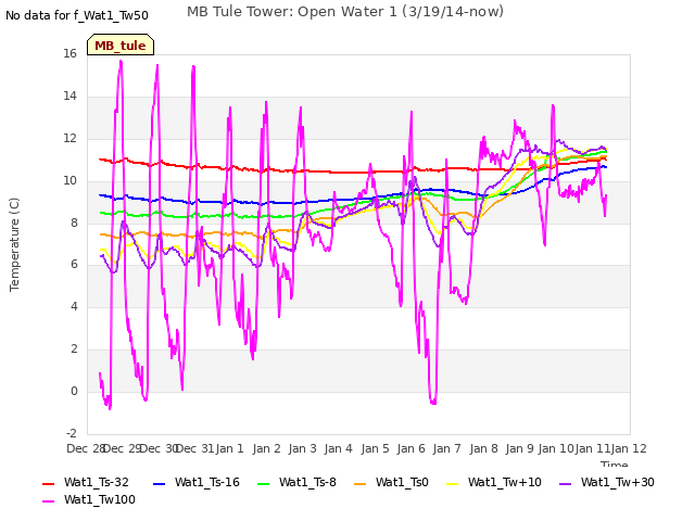 plot of MB Tule Tower: Open Water 1 (3/19/14-now)