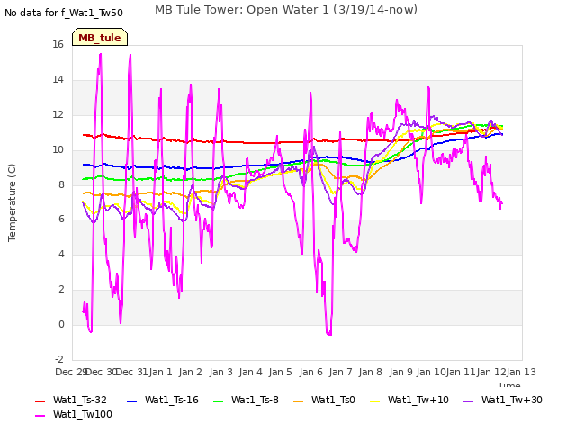 plot of MB Tule Tower: Open Water 1 (3/19/14-now)