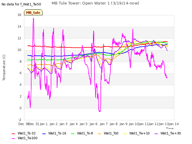 plot of MB Tule Tower: Open Water 1 (3/19/14-now)