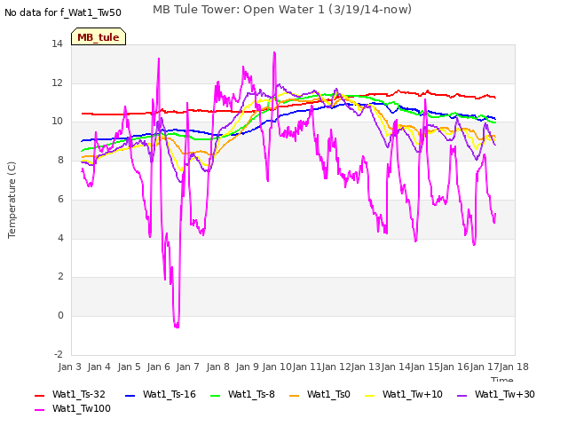 plot of MB Tule Tower: Open Water 1 (3/19/14-now)