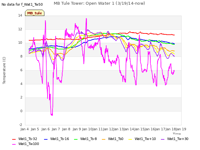 plot of MB Tule Tower: Open Water 1 (3/19/14-now)