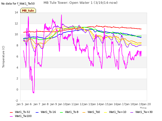 plot of MB Tule Tower: Open Water 1 (3/19/14-now)