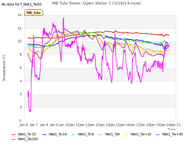 plot of MB Tule Tower: Open Water 1 (3/19/14-now)