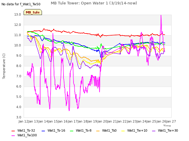 plot of MB Tule Tower: Open Water 1 (3/19/14-now)