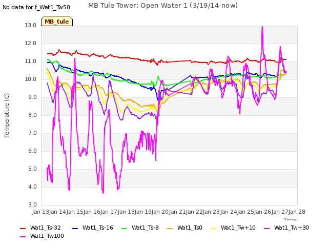 plot of MB Tule Tower: Open Water 1 (3/19/14-now)