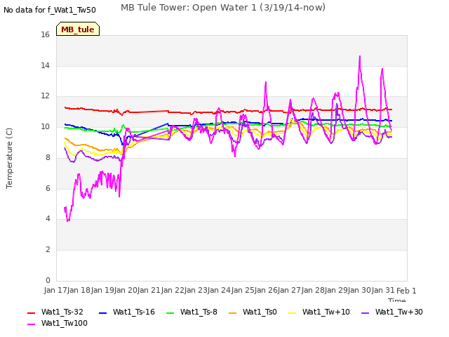 plot of MB Tule Tower: Open Water 1 (3/19/14-now)