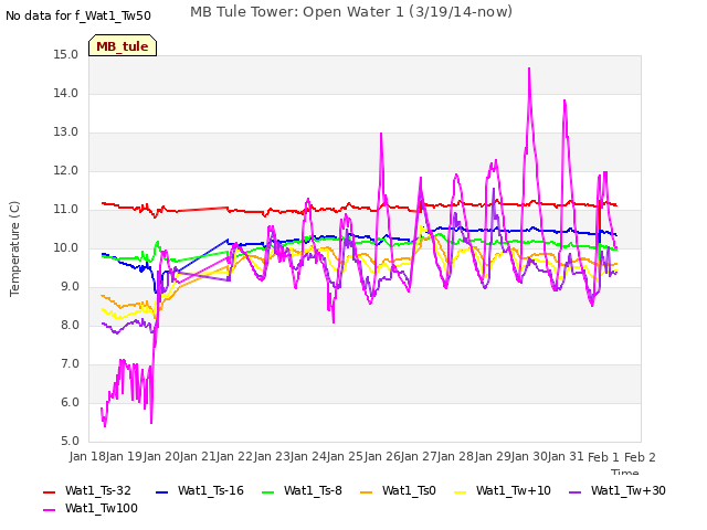 plot of MB Tule Tower: Open Water 1 (3/19/14-now)