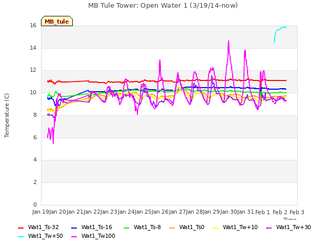 plot of MB Tule Tower: Open Water 1 (3/19/14-now)