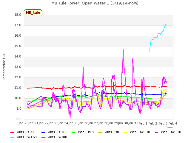 plot of MB Tule Tower: Open Water 1 (3/19/14-now)