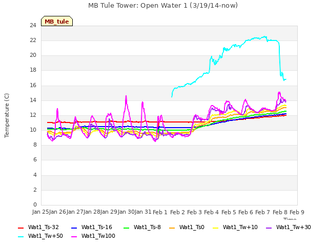 plot of MB Tule Tower: Open Water 1 (3/19/14-now)