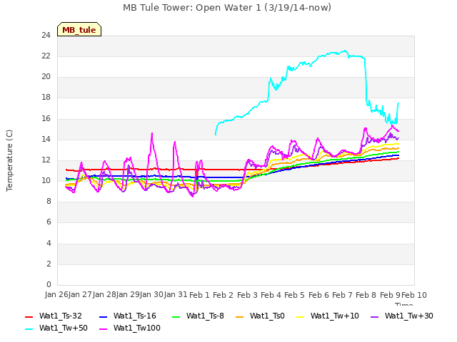 plot of MB Tule Tower: Open Water 1 (3/19/14-now)