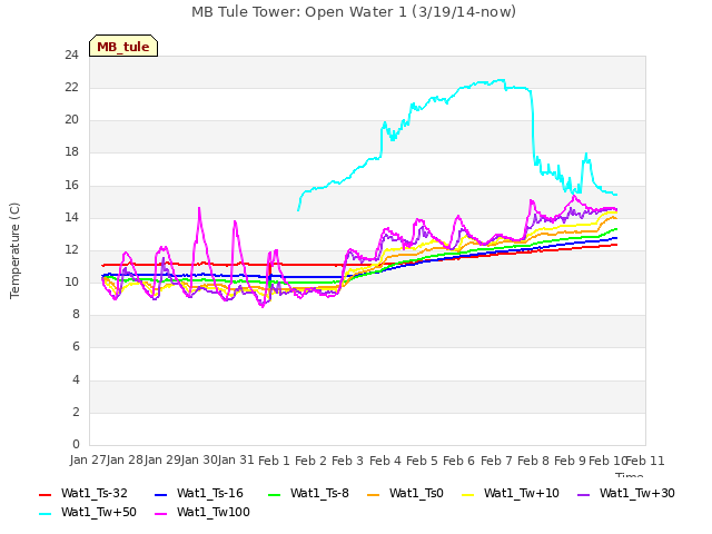 plot of MB Tule Tower: Open Water 1 (3/19/14-now)