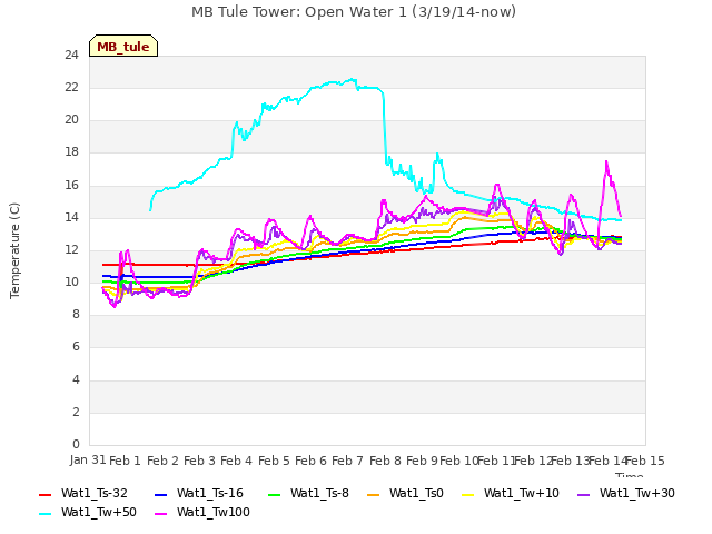 plot of MB Tule Tower: Open Water 1 (3/19/14-now)