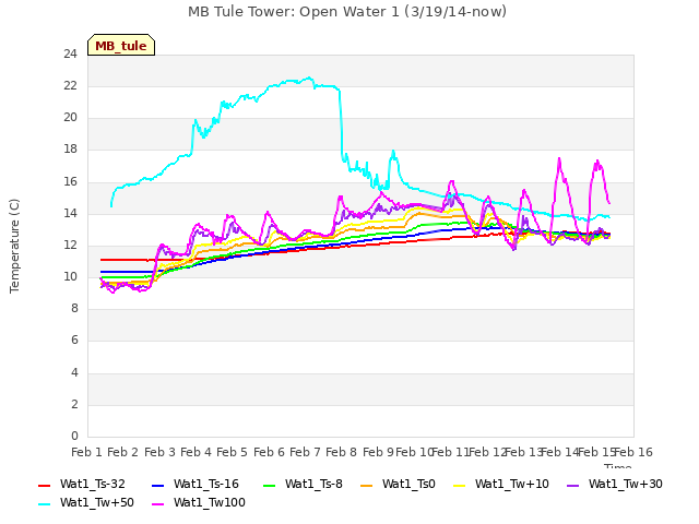 plot of MB Tule Tower: Open Water 1 (3/19/14-now)