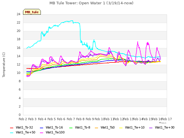 plot of MB Tule Tower: Open Water 1 (3/19/14-now)