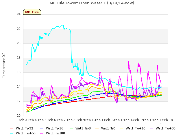 plot of MB Tule Tower: Open Water 1 (3/19/14-now)