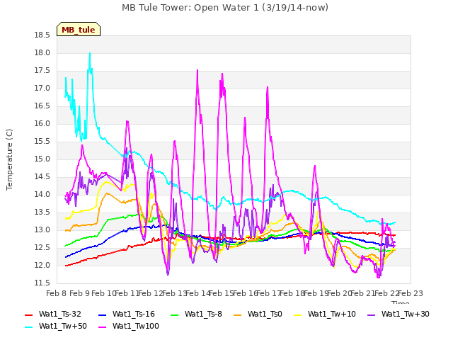 plot of MB Tule Tower: Open Water 1 (3/19/14-now)