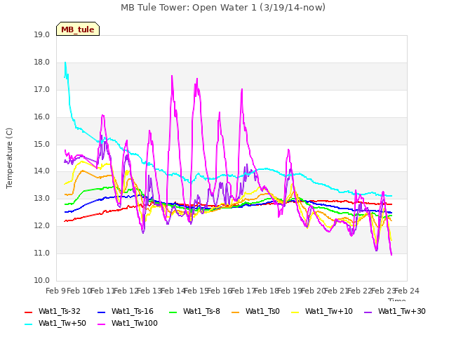 plot of MB Tule Tower: Open Water 1 (3/19/14-now)