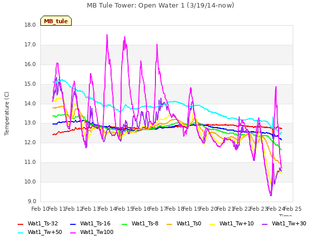 plot of MB Tule Tower: Open Water 1 (3/19/14-now)